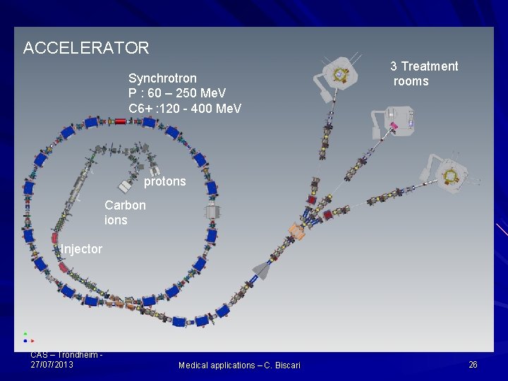 ACCELERATOR Synchrotron P : 60 – 250 Me. V C 6+ : 120 -