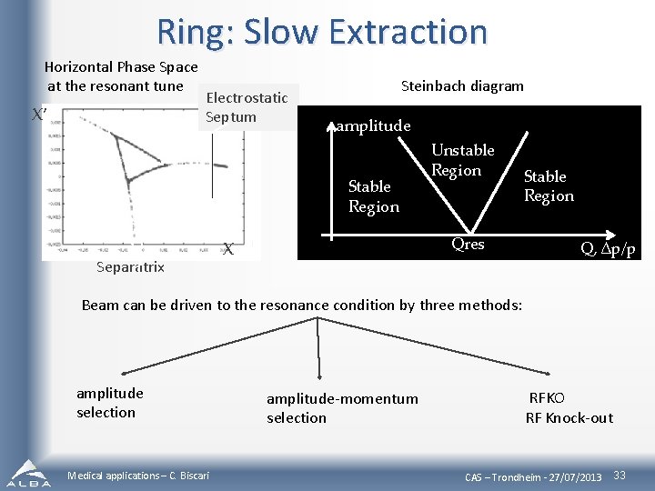 Ring: Slow Extraction Horizontal Phase Space at the resonant tune X’ Electrostatic Septum Steinbach