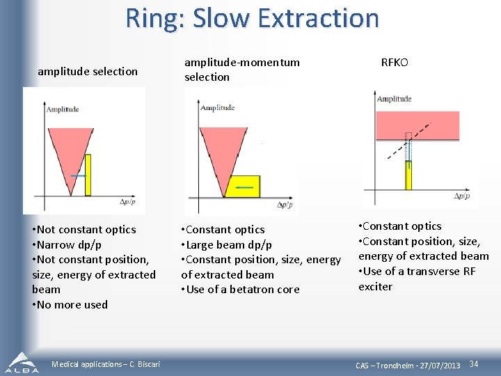 Ring: Slow Extraction amplitude selection • Not constant optics • Narrow dp/p • Not