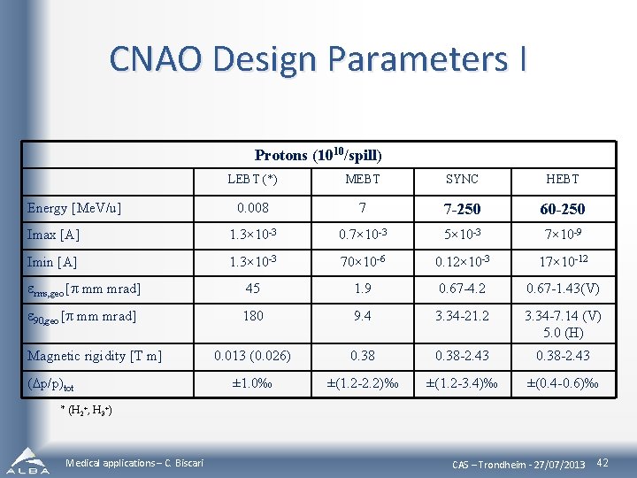 CNAO Design Parameters I Protons (1010/spill) LEBT (*) MEBT SYNC HEBT 0. 008 7