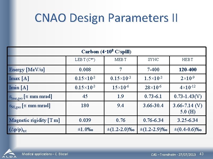 CNAO Design Parameters II Carbon (4· 108 C/spill) LEBT (C 4+) MEBT SYNC HEBT