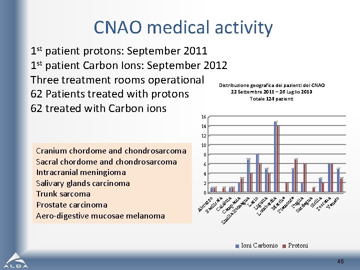 CNAO medical activity 1 st patient protons: September 2011 1 st patient Carbon Ions: