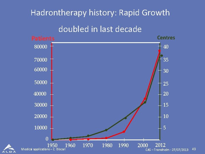Hadrontherapy history: Rapid Growth Patients doubled in last decade . . Centres 80000 40