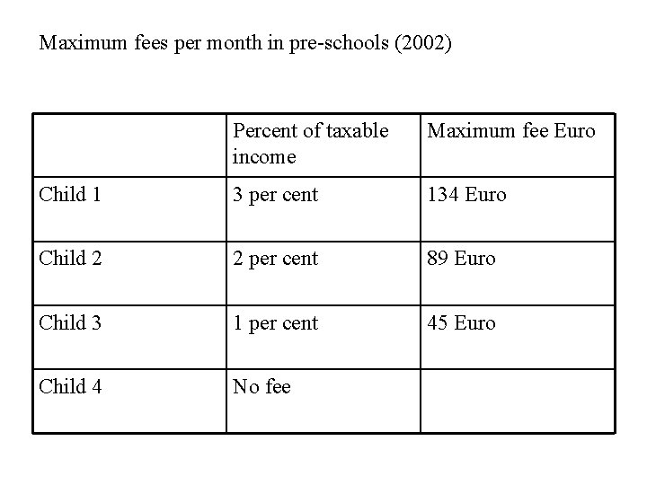 Maximum fees per month in pre-schools (2002) Percent of taxable income Maximum fee Euro