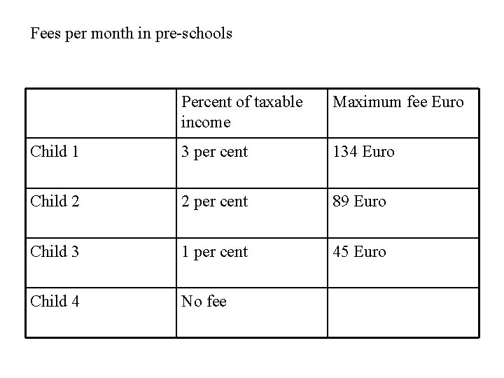 Fees per month in pre-schools Percent of taxable income Maximum fee Euro Child 1
