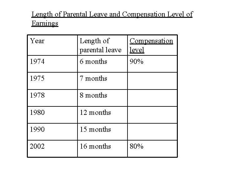 Length of Parental Leave and Compensation Level of Earnings Year Length of parental leave