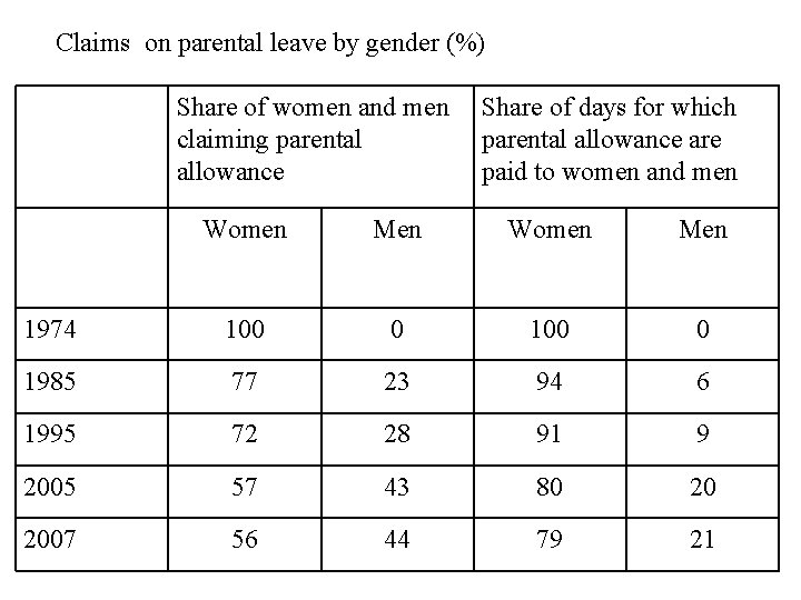 Claims on parental leave by gender (%) Share of women and men claiming parental