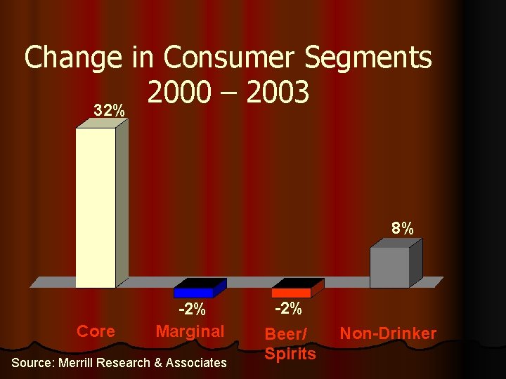 Change in Consumer Segments 2000 – 2003 32% 8% Core -2% Marginal Source: Merrill