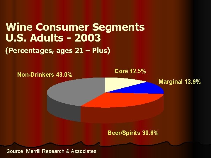 Wine Consumer Segments U. S. Adults - 2003 (Percentages, ages 21 – Plus) Non-Drinkers