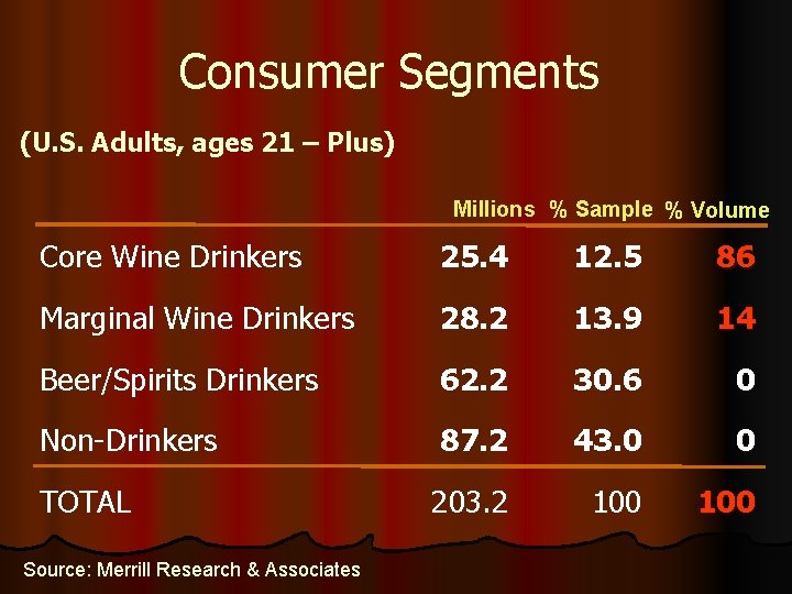 Consumer Segments (U. S. Adults, ages 21 – Plus) Millions % Sample % Volume