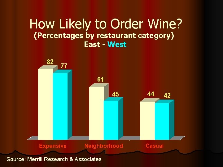 How Likely to Order Wine? (Percentages by restaurant category) East - West 82 77