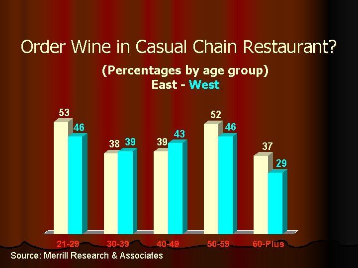 Order Wine in Casual Chain Restaurant? (Percentages by age group) East - West 53