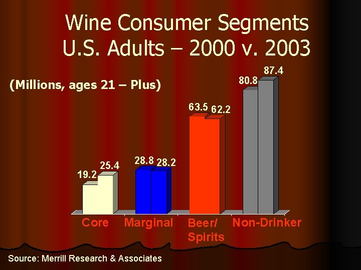 Wine Consumer Segments U. S. Adults – 2000 v. 2003 80. 8 (Millions, ages