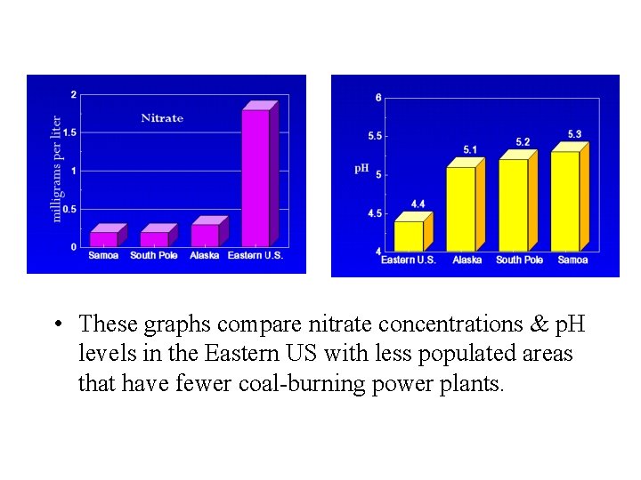  • These graphs compare nitrate concentrations & p. H levels in the Eastern