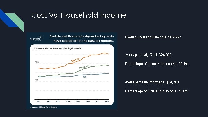 Cost Vs. Household income Median Household Income: $85, 562 Average Yearly Rent: $26, 028