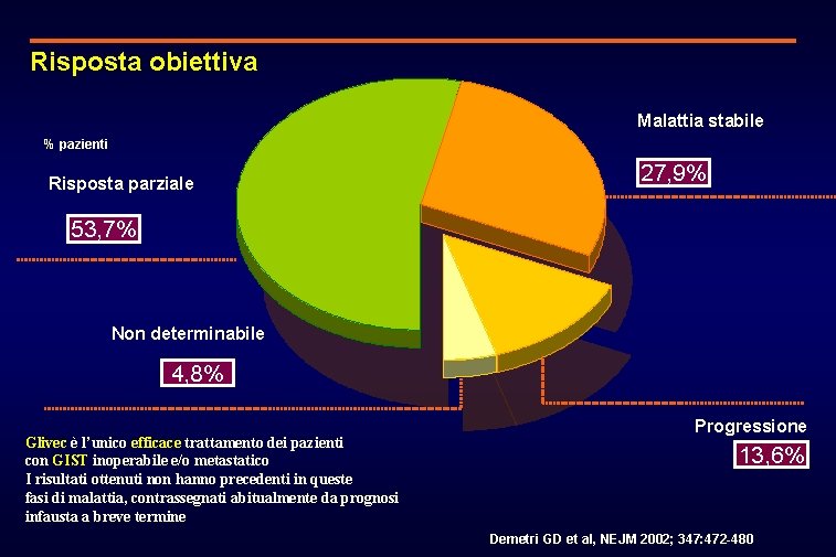 Risposta obiettiva Malattia stabile % pazienti Risposta parziale 27, 9% 53, 7% Non determinabile