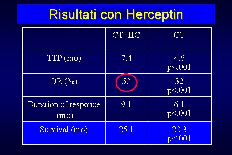 Risultati con Herceptin CT+HC CT TTP (mo) 7. 4 4. 6 p<. 001 OR
