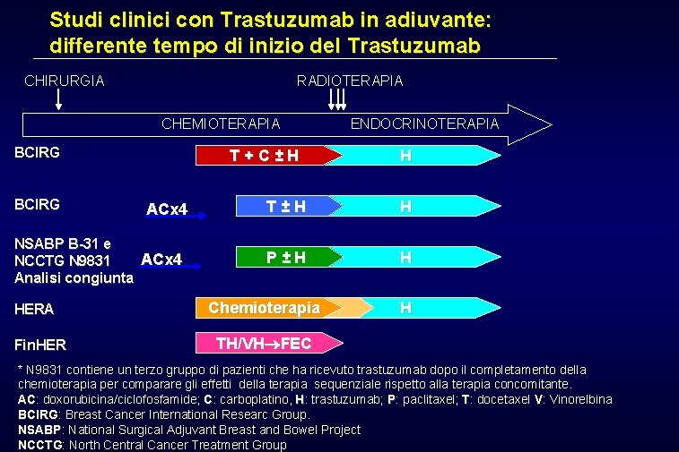 Studi clinici con Trastuzumab in adiuvante: differente tempo di inizio del Trastuzumab CHIRURGIA RADIOTERAPIA