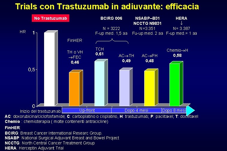 Trials con Trastuzumab in adiuvante: efficacia No Trastuzumab BCIRG 006 N = 3222 F-up