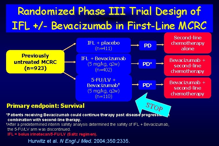 Randomized Phase III Trial Design of IFL +/- Bevacizumab in First-Line MCRC Previously untreated