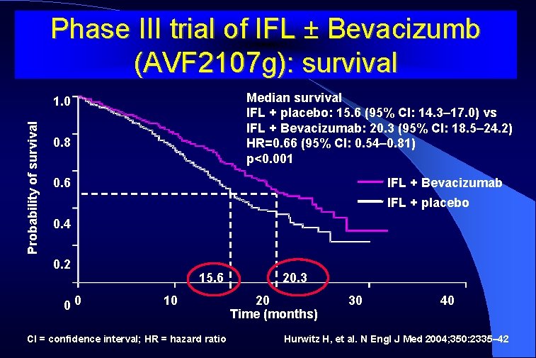 Phase III trial of IFL ± Bevacizumb (AVF 2107 g): survival Median survival IFL