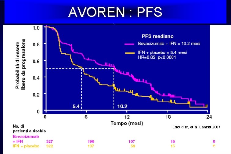 AVOREN : PFS Escudier, et al. Lancet 2007 