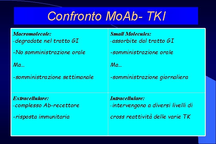 Confronto Mo. Ab- TKI Macromolecole: -degradate nel tratto GI Small Molecules: -assorbite dal tratto