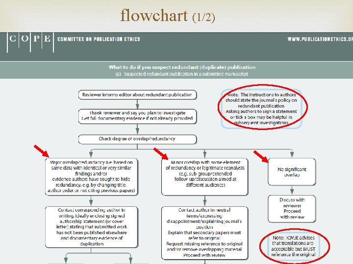 flowchart (1/2) 10 