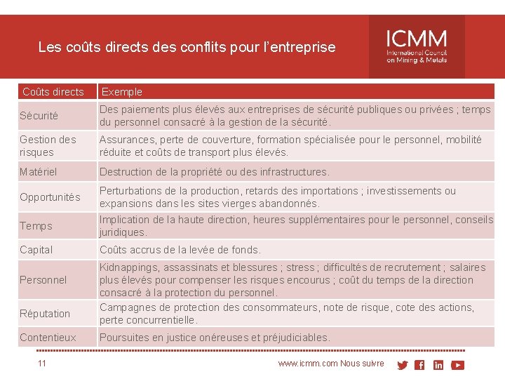 Les coûts directs des conflits pour l’entreprise Coûts directs Exemple Sécurité Des paiements plus