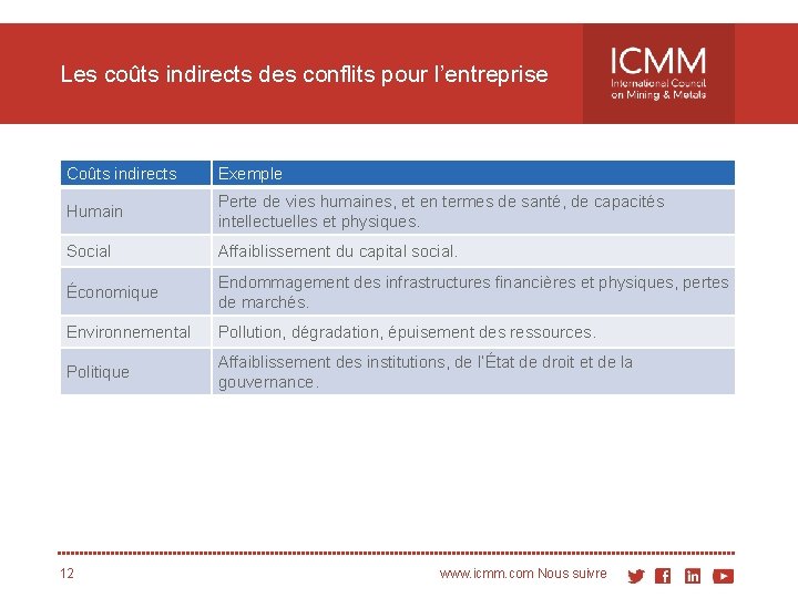 Les coûts indirects des conflits pour l’entreprise Coûts indirects Exemple Humain Perte de vies