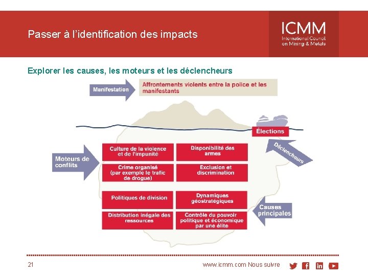 Passer à l’identification des impacts Explorer les causes, les moteurs et les déclencheurs 21