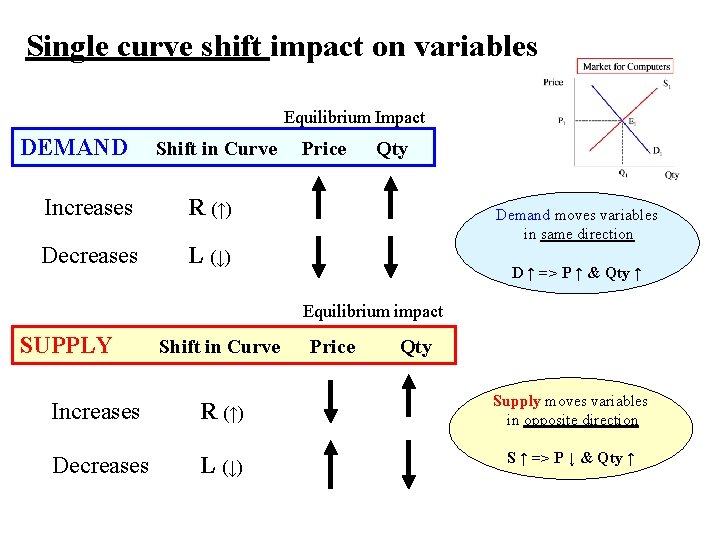 Single curve shift impact on variables Equilibrium Impact DEMAND Shift in Curve Increases R
