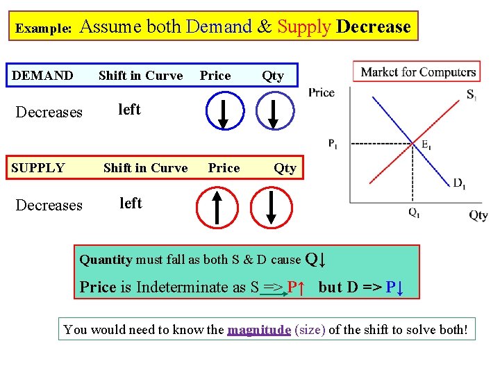 Example: Assume both Demand & Supply Decrease DEMAND Shift in Curve Decreases SUPPLY Qty