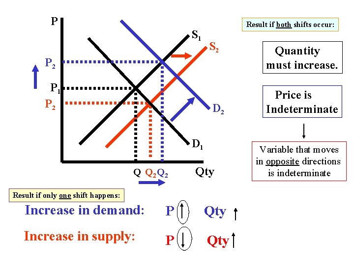 P S 1 Result if both shifts occur: S 2 P 2 Quantity must