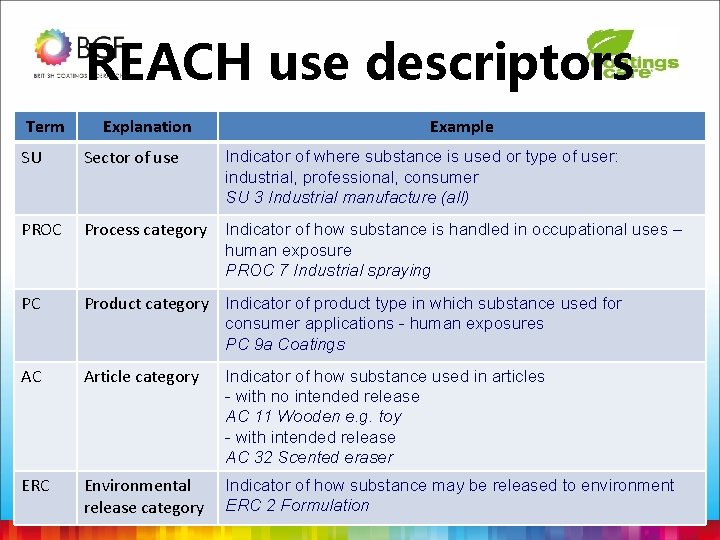 REACH use descriptors Term Explanation Example SU Sector of use Indicator of where substance