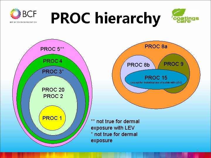 PROC hierarchy PROC 8 a PROC 5** PROC 4 PROC 8 b PROC 9