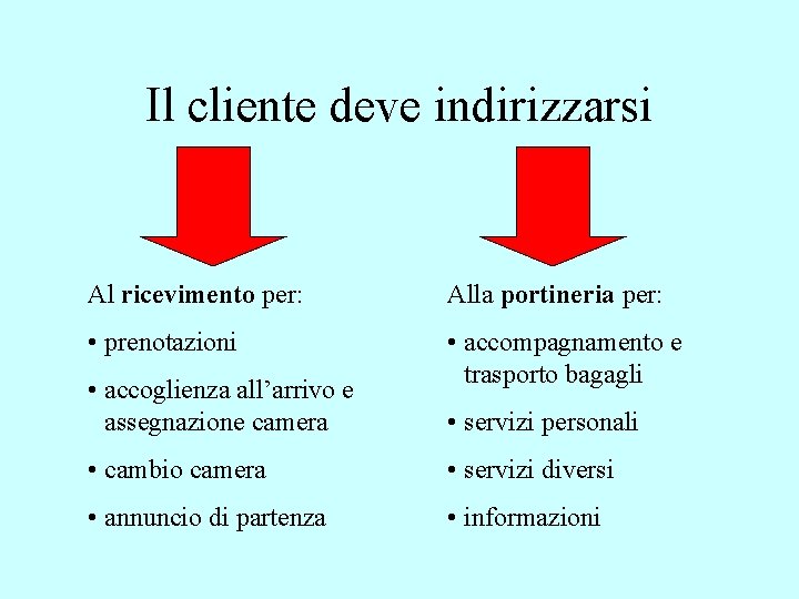 Il cliente deve indirizzarsi Al ricevimento per: Alla portineria per: • prenotazioni • accompagnamento