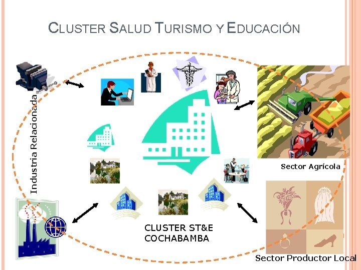 Industria Relacionada CLUSTER SALUD TURISMO Y EDUCACIÓN Sector Agrícola CLUSTER ST&E COCHABAMBA Sector Productor