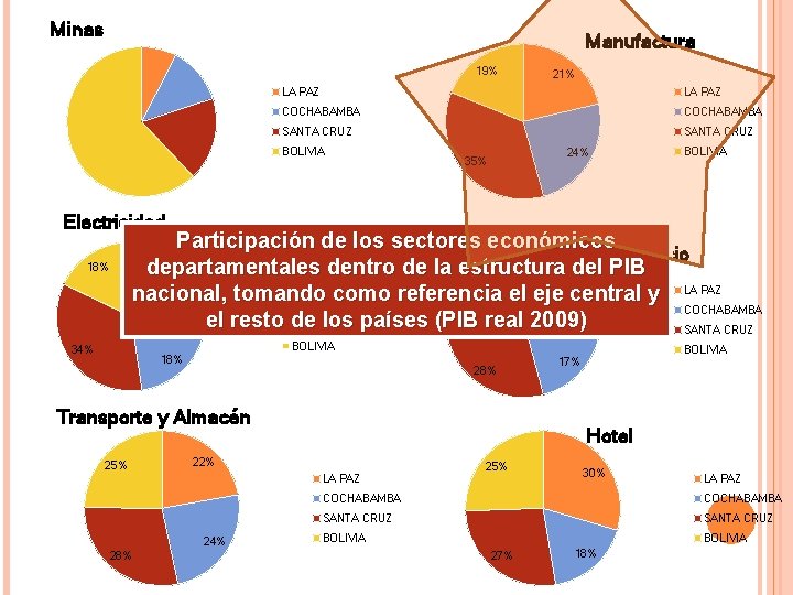 Minas Manufactura 19% 21% LA PAZ COCHABAMBA SANTA CRUZ BOLIVIA 24% 35% BOLIVIA Electricidad