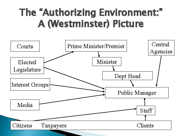 The “Authorizing Environment: ” A (Westminster) Picture Central Agencies Prime Minister/Premier Courts Minister Elected