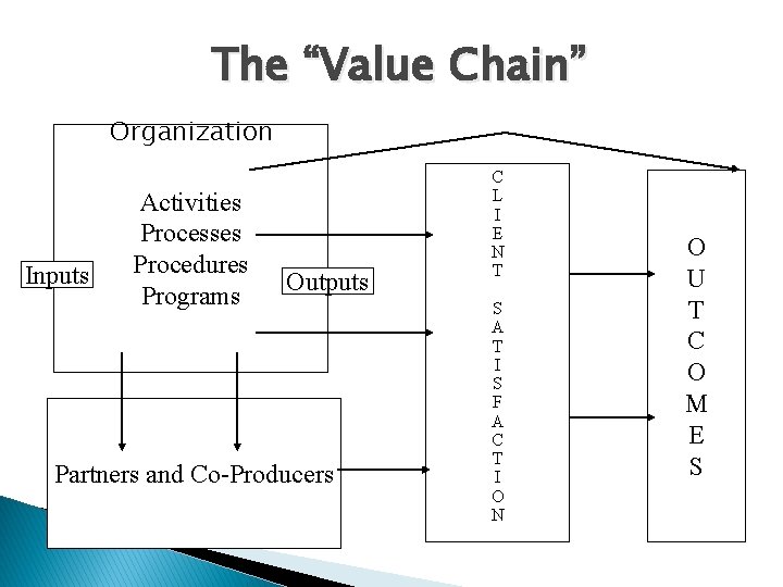 The “Value Chain” Organization Inputs Activities Processes Procedures Programs Outputs Partners and Co-Producers C