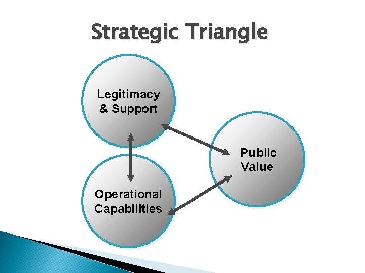 Strategic Triangle Legitimacy & Support Public Value Operational Capabilities 