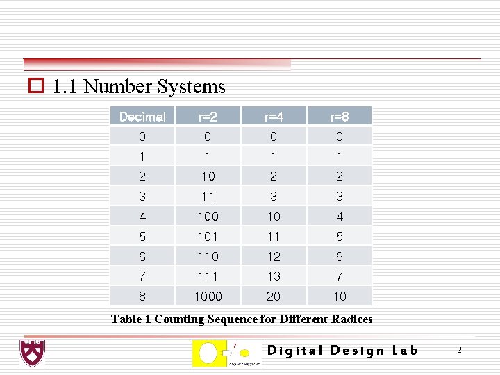 o 1. 1 Number Systems Decimal r=2 r=4 r=8 0 0 1 1 2