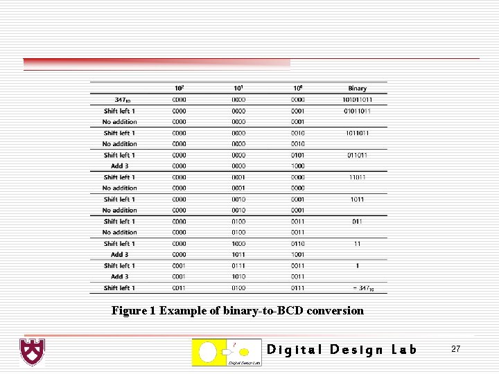 Figure 1 Example of binary-to-BCD conversion Digital Design Lab 27 