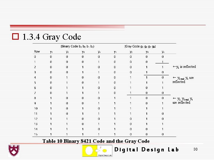 o 1. 3. 4 Gray Code ←y 4 is reflected ← y 3 and