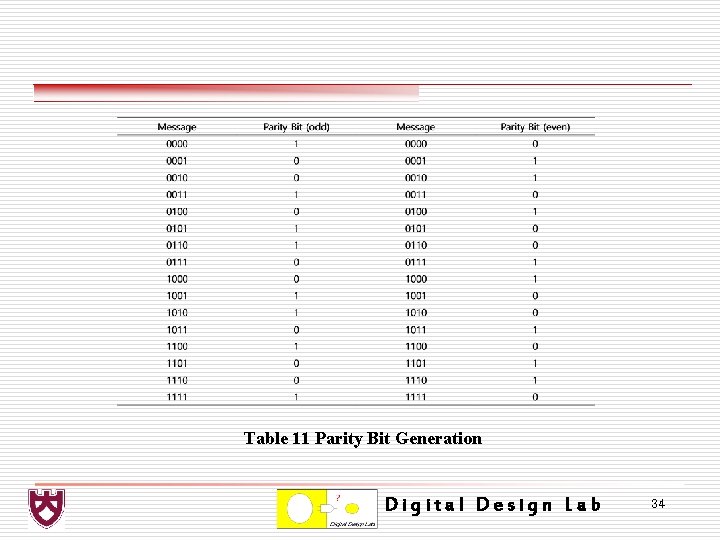 Table 11 Parity Bit Generation Digital Design Lab 34 