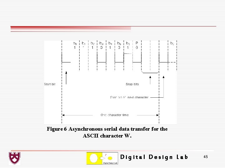 Figure 6 Asynchronous serial data transfer for the ASCII character W. Digital Design Lab