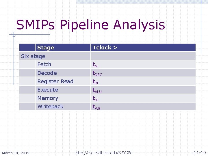 SMIPs Pipeline Analysis Stage Tclock > Six stage March 14, 2012 Fetch t. M