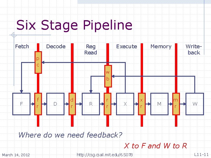 Six Stage Pipeline Fetch Decode Reg Read p c Execute Memory Writeback w b