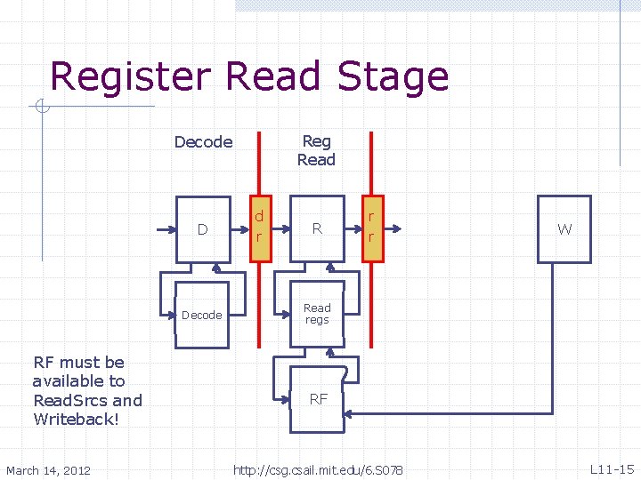 Register Read Stage Reg Read Decode D Decode RF must be available to Read.